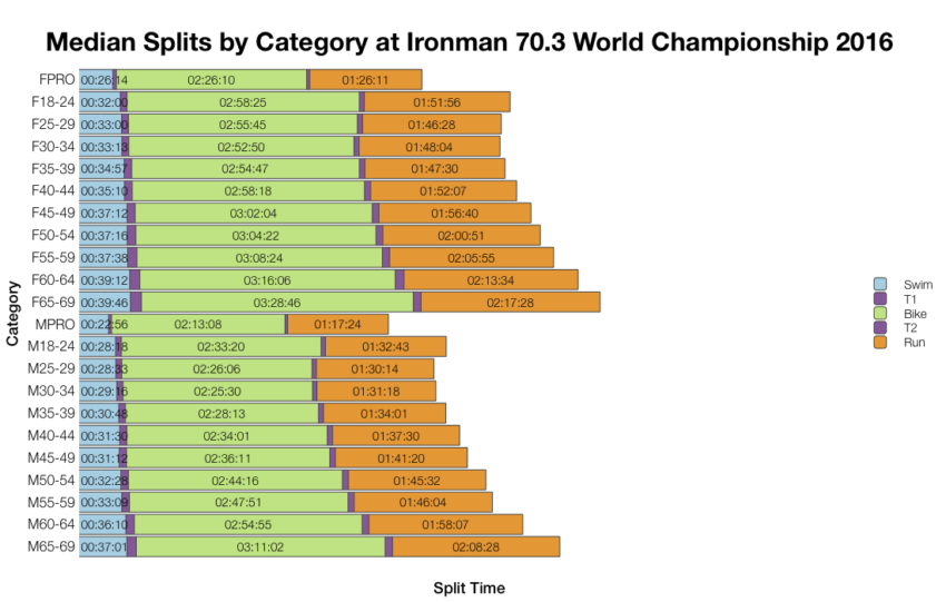 Median Splits by Age Group at Ironman 70.3 World Championship 2016