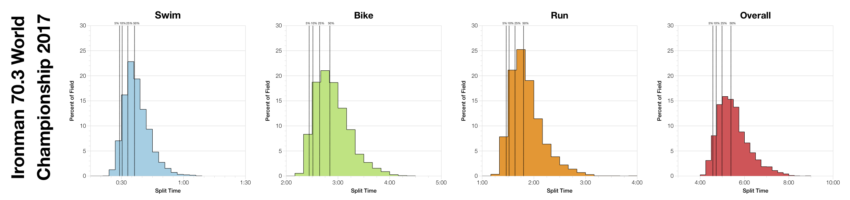 Distribution of Finisher Splits at Ironman 70.3 World Championship 2017