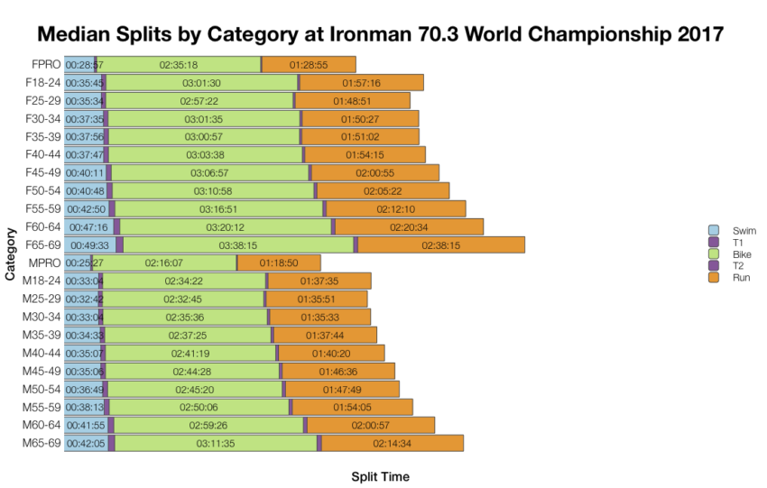 Median Splits by Age Group at Ironman 70.3 World Championship 2017