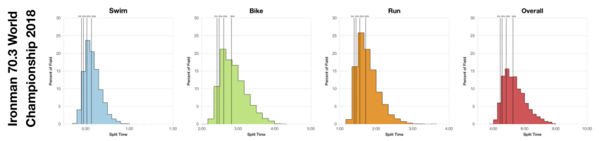 Distribution of Finisher Splits at Ironman 70.3 World Championship 2018