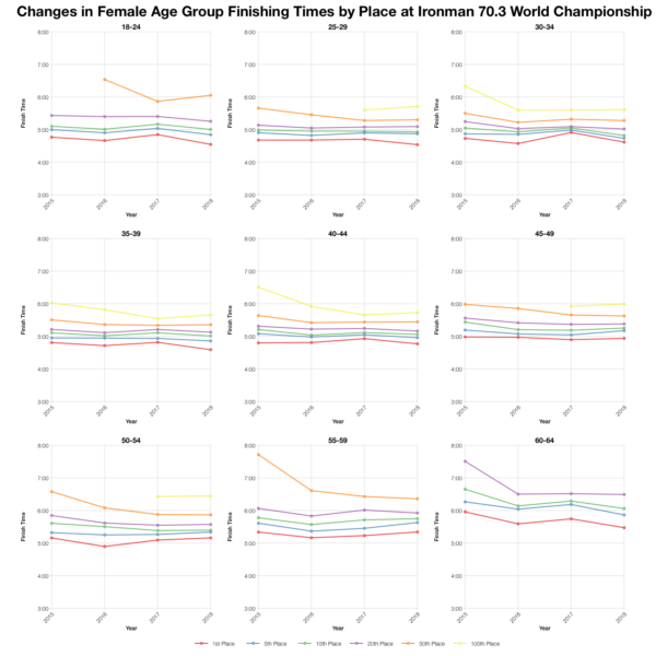 Changes in Female Finishing Times by Position at Ironman 70.3 World Championship