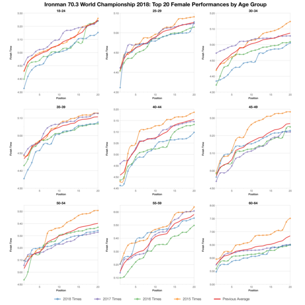 Top Twenty Female Performances by Age Group at the Ironman 70.3 World Championship 2018