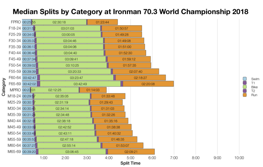 Median Splits by Age Group at Ironman 70.3 World Championship 2018