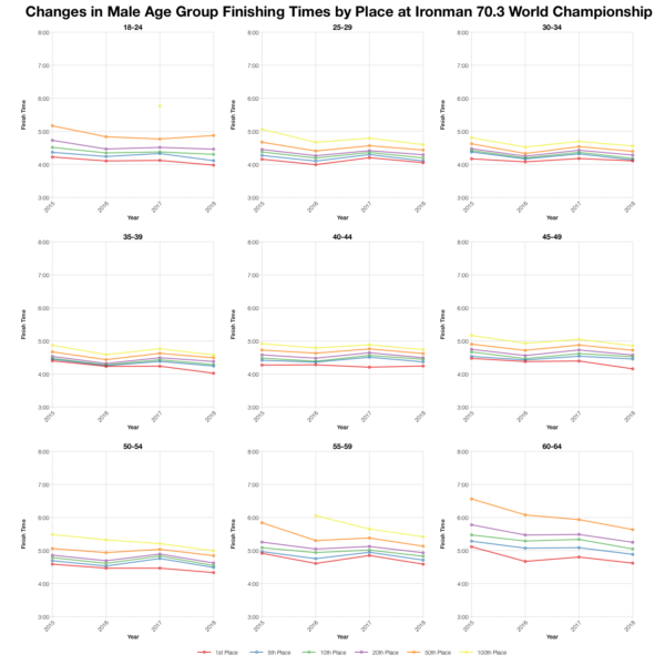 Changes in Male Finishing Times by Position at Ironman 70.3 World Championship
