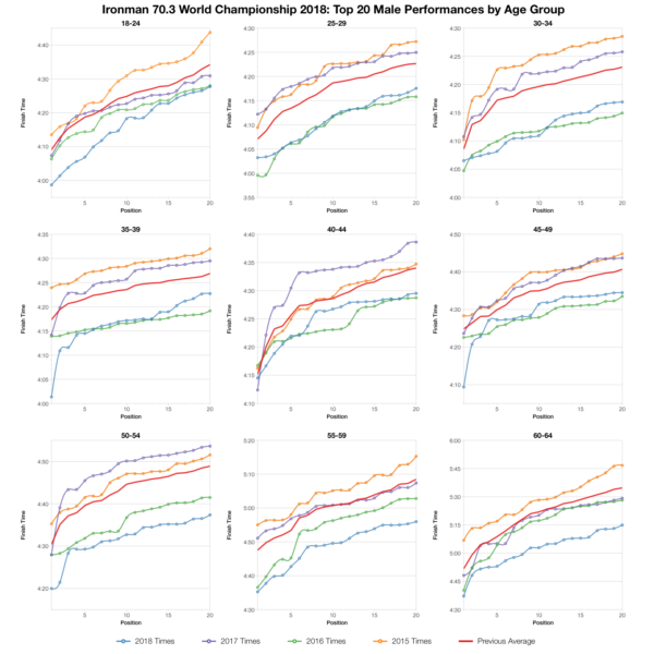 Top Twenty Male Performances by Age Group at the Ironman 70.3 World Championship 2018