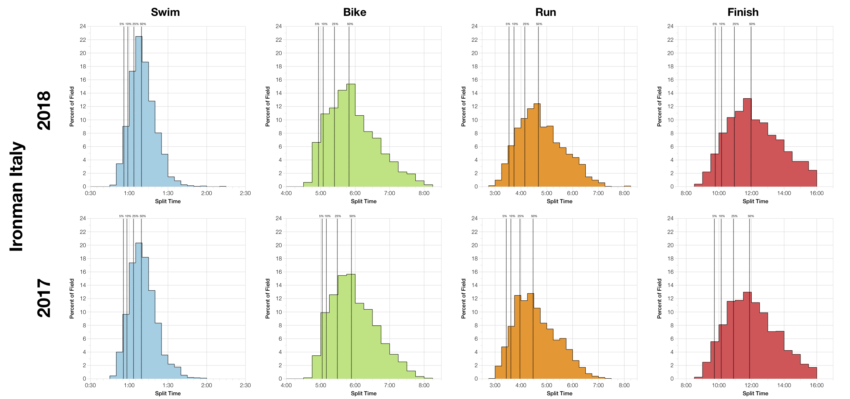 Distribution of Finisher Splits at Ironman Italy Emilia-Romagna 2018 Compared with 2017