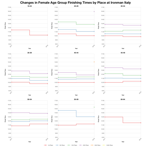 Changes in Female Finishing Times by Position at Ironman Italy Emilia-Romagna