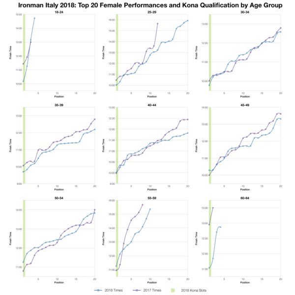 Top Twenty Female Performances and Kona Qualification by Age Group at Ironman Italy Emilia-Romagna 2018