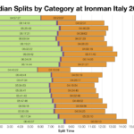 Median Splits by Age Group at Ironman Italy Emilia-Romagna 2018
