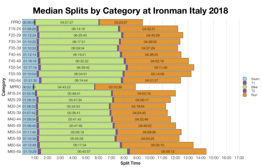 Median Splits by Age Group at Ironman Italy Emilia-Romagna 2018