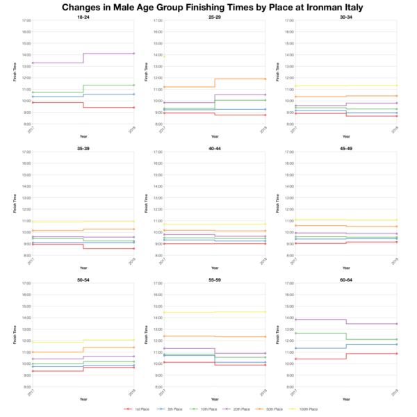 Changes in Male Finishing Times by Position at Ironman Italy Emilia-Romagna