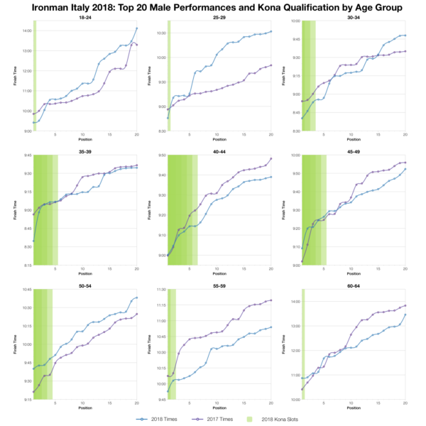 Top Twenty Male Performances and Kona Qualification by Age Group at Ironman Italy Emilia-Romagna 2018