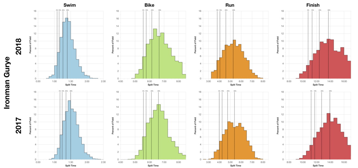 Ironman Gurye 2018: Age Group Results and Kona Qualification