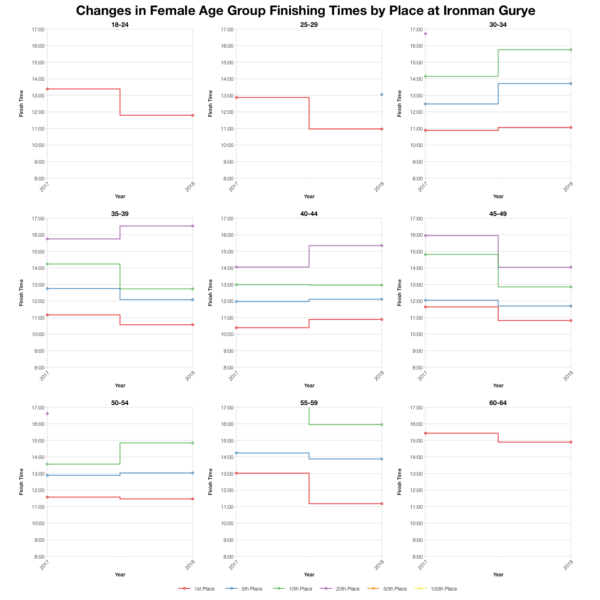 Changes in Female Finishing Times by Position at Ironman Gurye