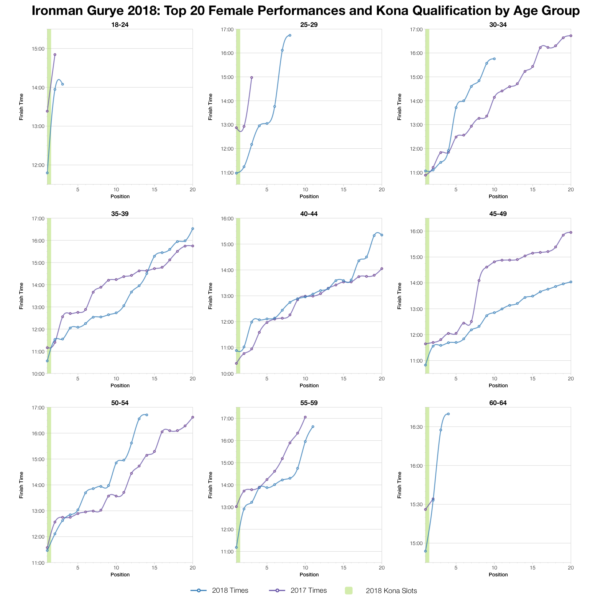 Top Twenty Female Performances and Kona Qualification by Age Group at Ironman Gurye 2018