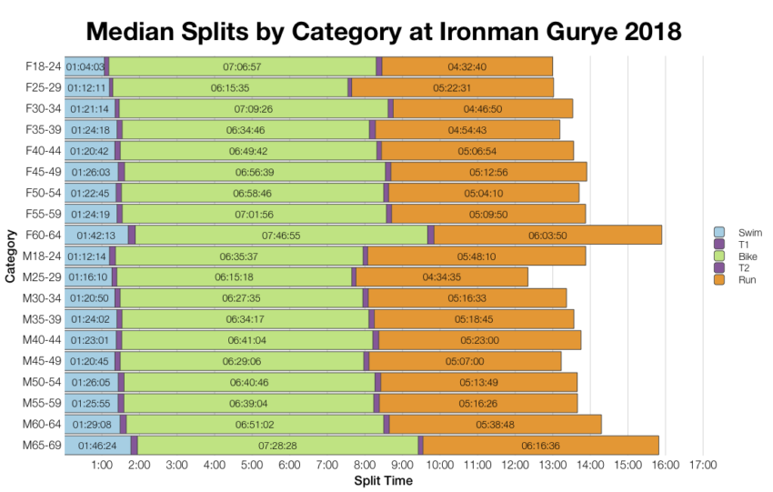 Median Splits by Age Group at Ironman Gurye 2018
