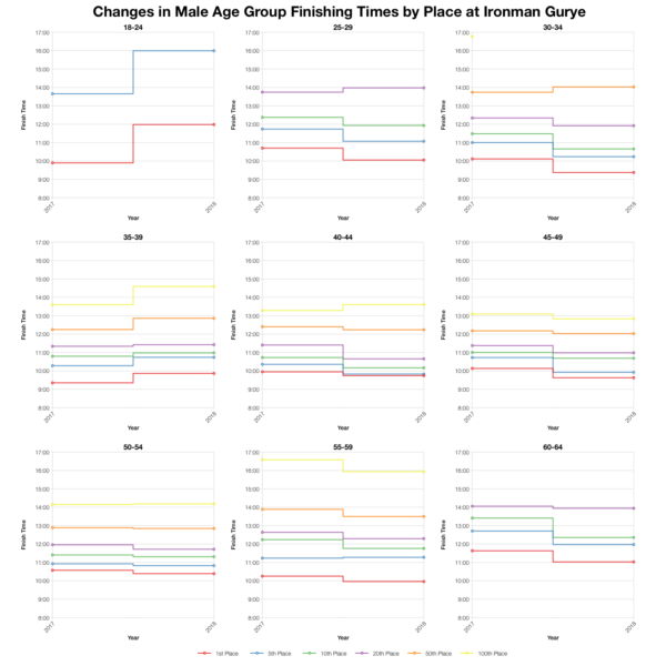 Changes in Male Finishing Times by Position at Ironman Gurye