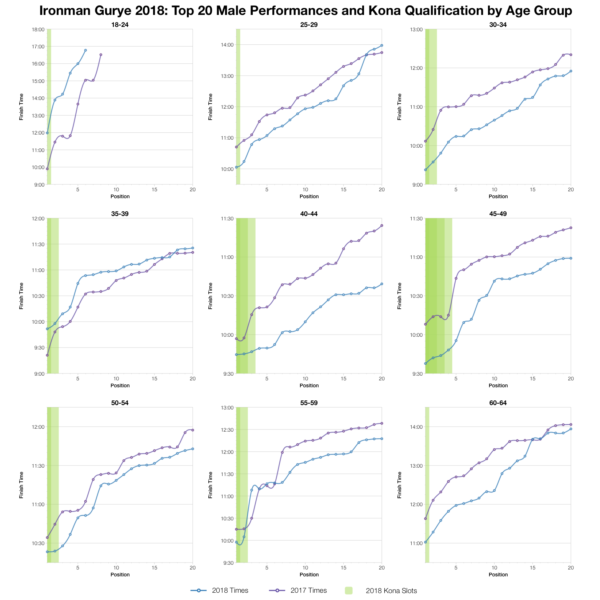 Top Twenty Male Performances and Kona Qualification by Age Group at Ironman Gurye 2018