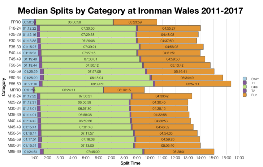 Median Splits by Age Group at Ironman Wales 2011-2017