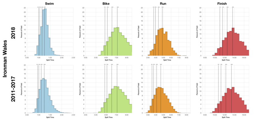 Distribution of Finisher Splits at Ironman Wales 2018 Compared with 2011-2017