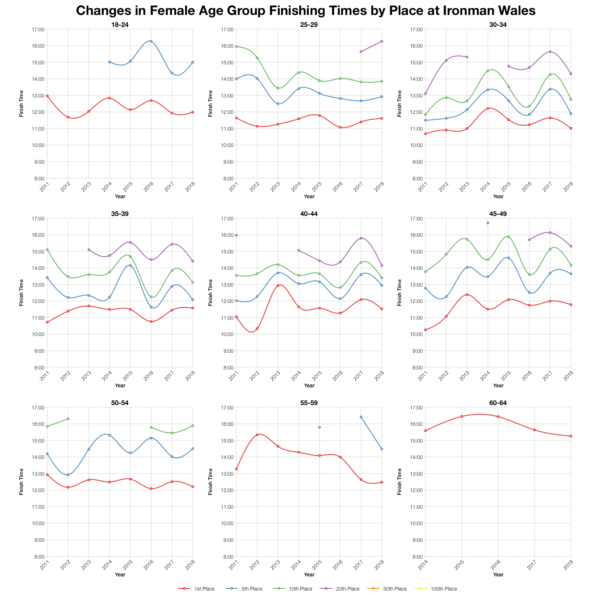 Changes in Female Finishing Times by Position at Ironman Wales
