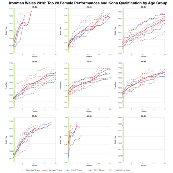 Top Twenty Female Performances and Kona Qualification by Age Group at Ironman Wales 2018