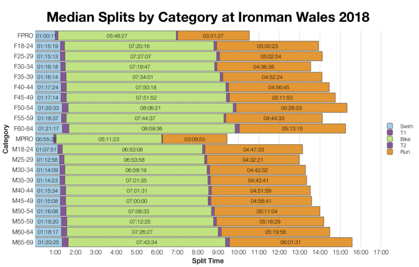 Median Splits by Age Group at Ironman Wales 2018