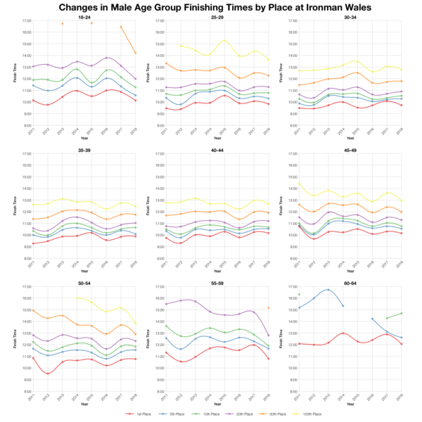 Changes in Male Finishing Times by Position at Ironman Wales