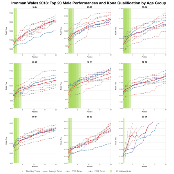 Top Twenty Male Performances and Kona Qualification by Age Group at Ironman Wales 2018