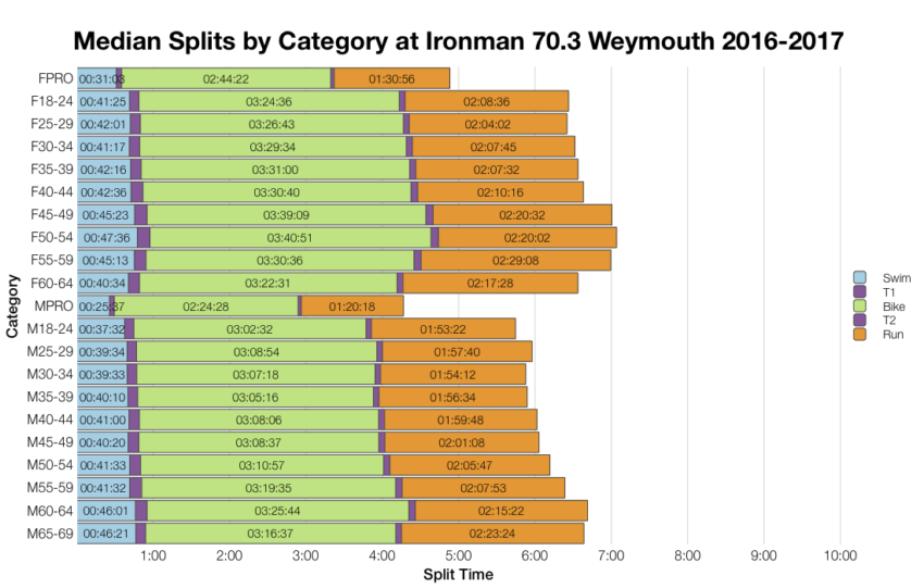 Median Splits by Age Group at Ironman 70.3 Weymouth 2016-2017
