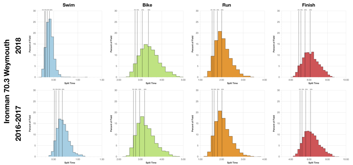 Ironman 70.3 Weymouth 2018: Age Group Results and Kona Qualification