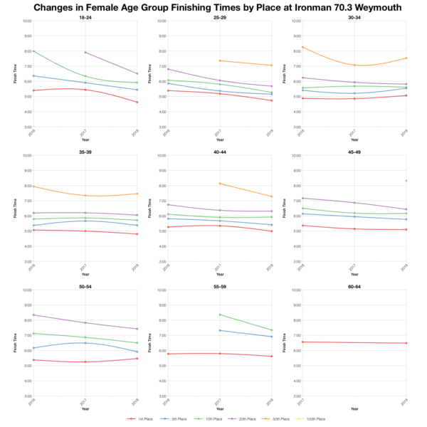 Changes in Female Finishing Times by Position at Ironman 70.3 Weymouth