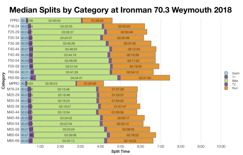 Median Splits by Age Group at Ironman 70.3 Weymouth 2018