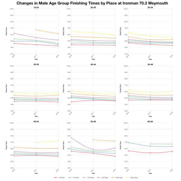 Changes in Male Finishing Times by Position at Ironman 70.3 Weymouth