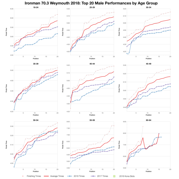 Top Twenty Male Performances by Age Group at Ironman 70.3 Weymouth 2018
