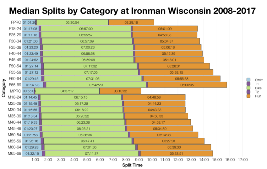 Median Splits by Age Group at Ironman Wisconsin 2008-2017