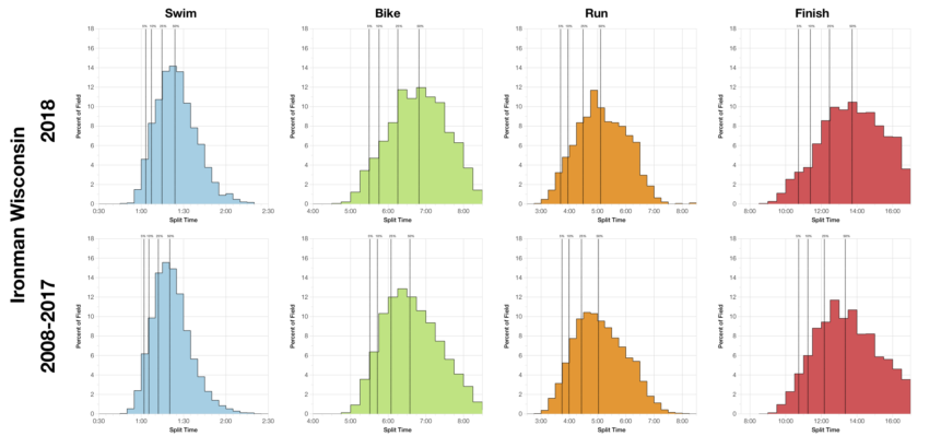 Distribution of Finisher Splits at Ironman Wisconsin 2018 Compared with 2008-2017