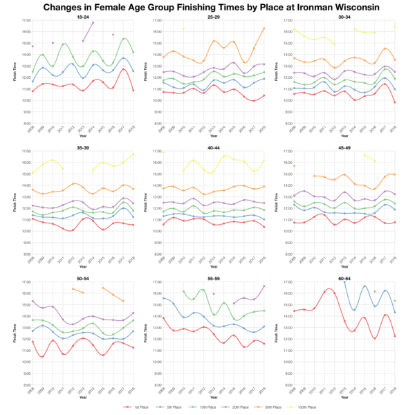 Changes in Female Finishing Times by Position at Ironman Wisconsin