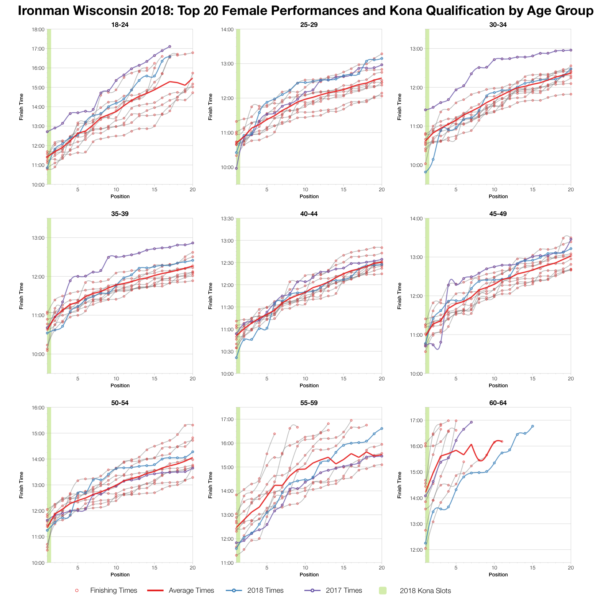 Top Twenty Female Performances and Kona Qualification by Age Group at Ironman Wisconsin 2018