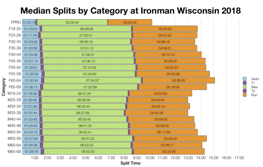 Median Splits by Age Group at Ironman Wisconsin 2018