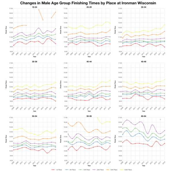 Changes in Male Finishing Times by Position at Ironman Wisconsin