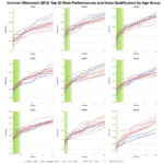 Top Twenty Male Performances and Kona Qualification by Age Group at Ironman Wisconsin 2018