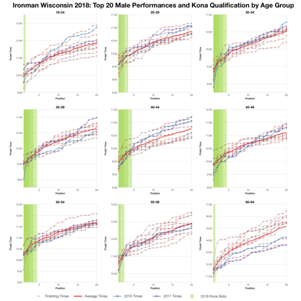 Top Twenty Male Performances and Kona Qualification by Age Group at Ironman Wisconsin 2018