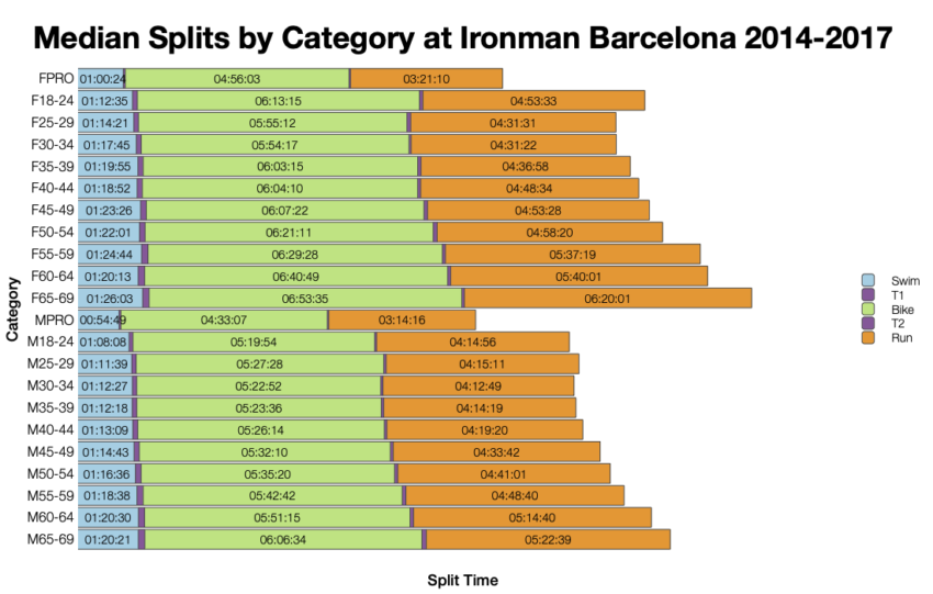 Median Splits by Age Group at Ironman Barcelona 2014-2017