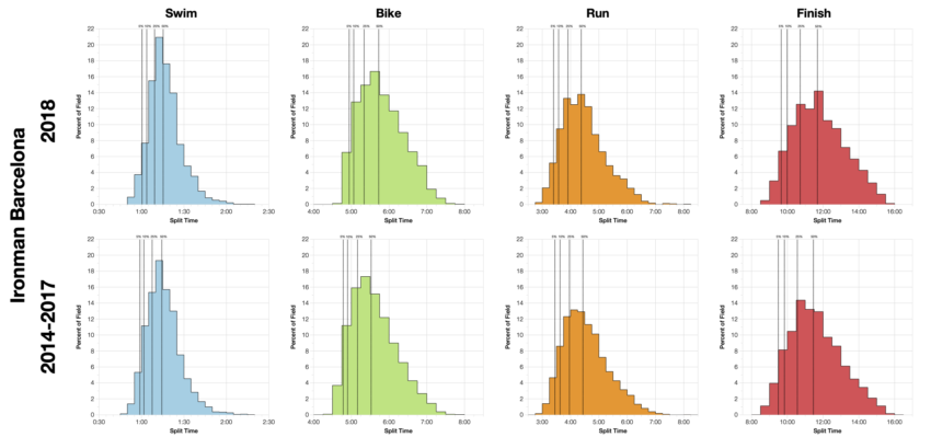 Distribution of Finisher Splits at Ironman Barcelona 2018 Compared with 2014-2017
