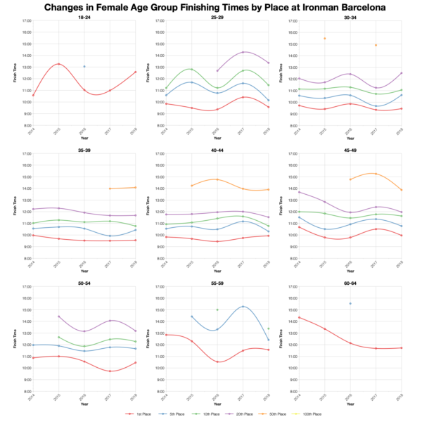 Changes in Female Finishing Times by Position at Ironman Barcelona