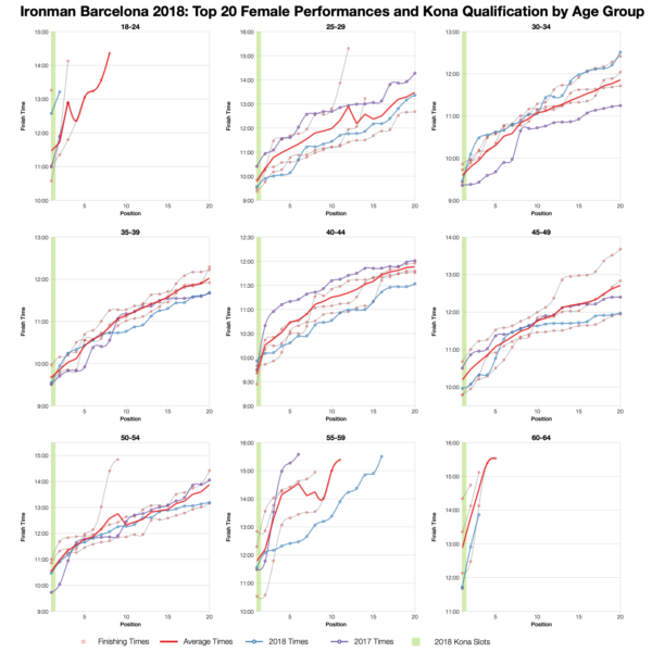 Top Twenty Female Performances and Kona Qualification by Age Group at Ironman Barcelona 2018
