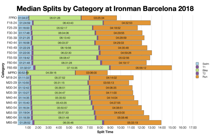 Median Splits by Age Group at Ironman Barcelona 2018