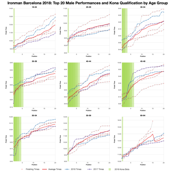Top Twenty Male Performances and Kona Qualification by Age Group at Ironman Barcelona 2018