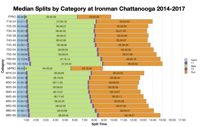Median Splits by Age Group at Ironman Chattanooga 2014-2017